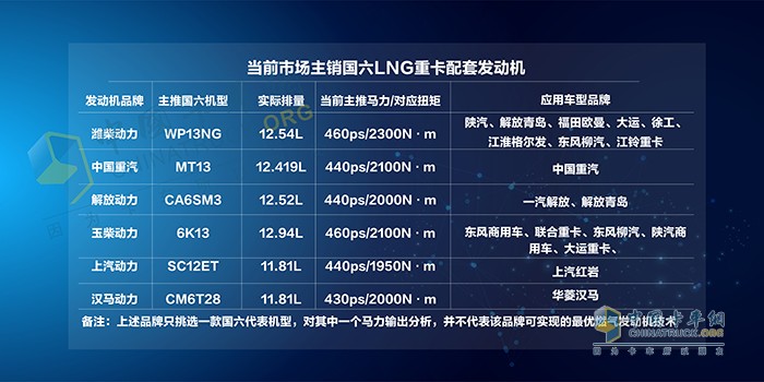 國內(nèi)LNG重卡與發(fā)動機(jī)匹配