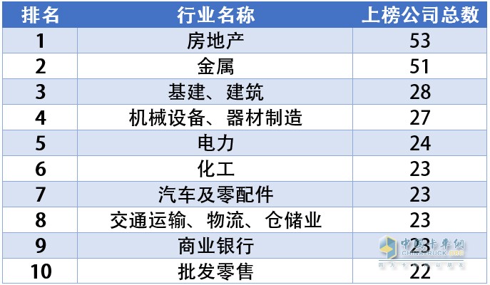 中國500強分行業(yè)Top10榜單