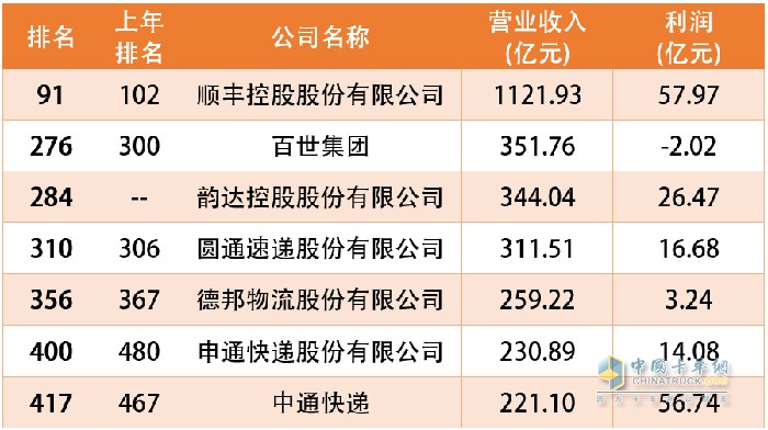 快遞企業(yè)500強上榜名單
