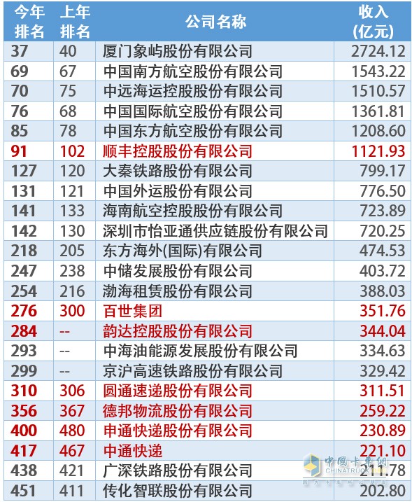 通運輸、物流、倉儲業(yè)領域500強上榜企業(yè)名單