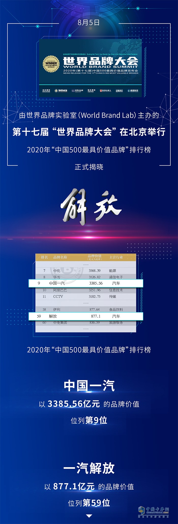 877.1億元！解放榮登中國500最具價值品牌榜第59名！
