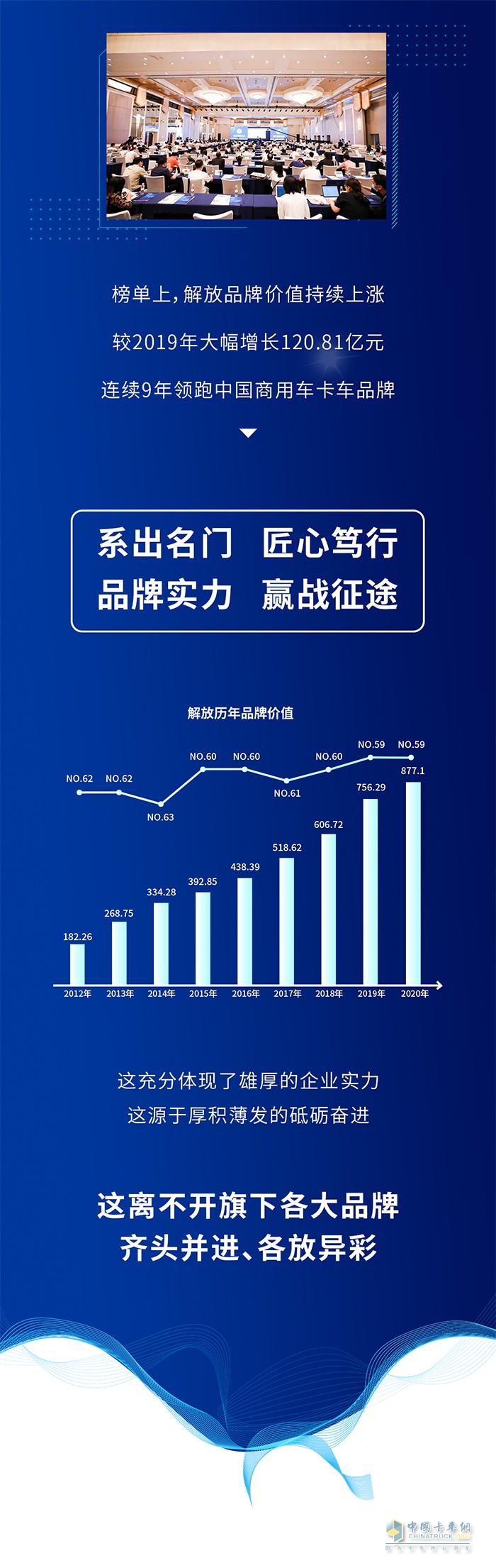877.1億元！解放榮登中國500最具價值品牌榜第59名！