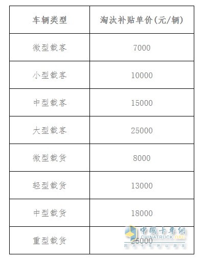 ?？陂_啟老舊車提前淘汰補(bǔ)貼工作