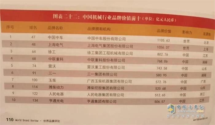 連續(xù)15年領(lǐng)跑，中國500最具價(jià)值品牌玉柴蟬聯(lián)行業(yè)第一