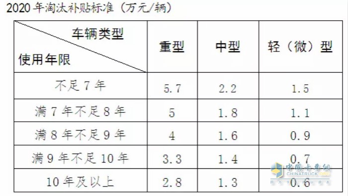 2020年淘汰補貼標準（萬元/輛）