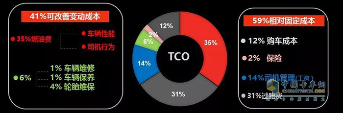 TCO花費細化示意圖