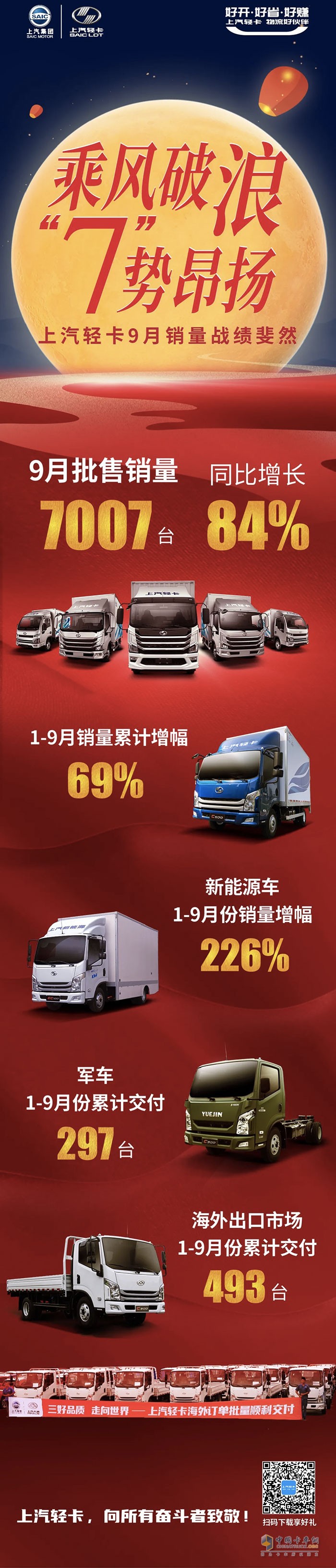 上汽輕卡發(fā)布2020年9月份銷售戰(zhàn)報，其中9月批售銷量7007臺，同比增長84%