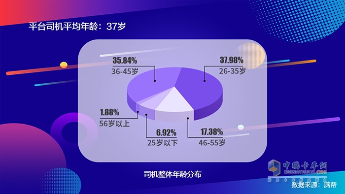 滿幫2020中國(guó)干線卡車司機(jī)大數(shù)據(jù)：95后來(lái)了！