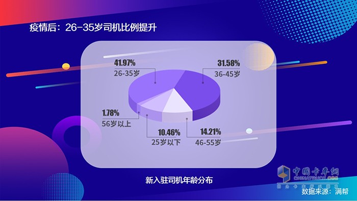 滿幫2020中國(guó)干線卡車司機(jī)大數(shù)據(jù)：95后來(lái)了！