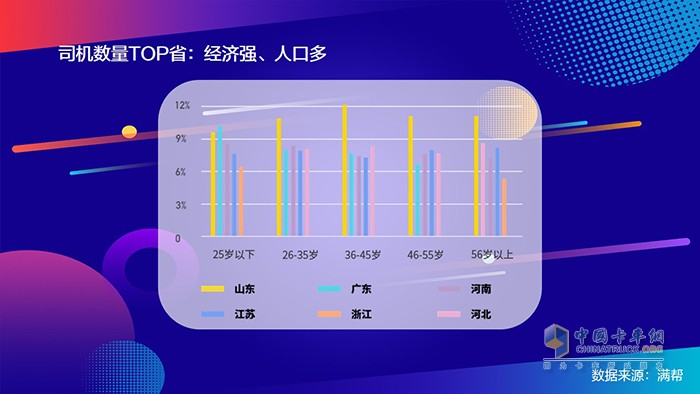 滿幫2020中國(guó)干線卡車司機(jī)大數(shù)據(jù)：95后來(lái)了！