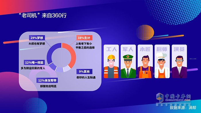 滿幫2020中國(guó)干線卡車司機(jī)大數(shù)據(jù)：95后來(lái)了！