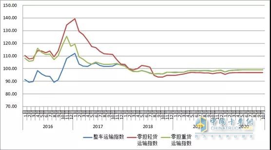 2016年以來各月中國公路物流運(yùn)價(jià)分車型指數(shù)