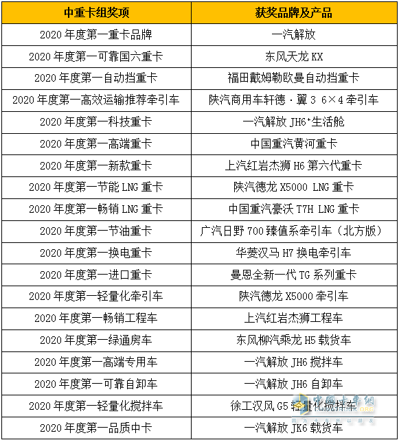 中重卡組獲獎品牌及產(chǎn)品