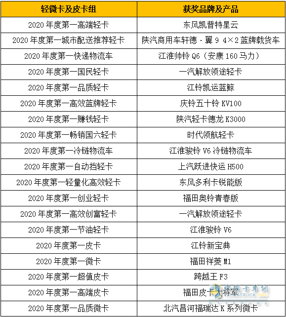 輕微卡及皮卡組獲獎品牌及產(chǎn)品