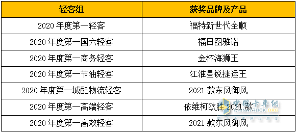 輕客組獲獎品牌及產(chǎn)品