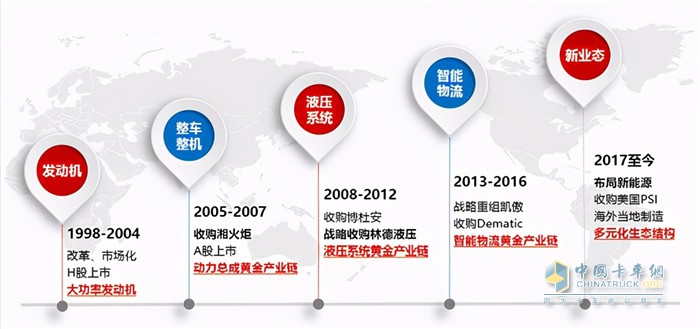濰柴動力結構性調(diào)整步驟