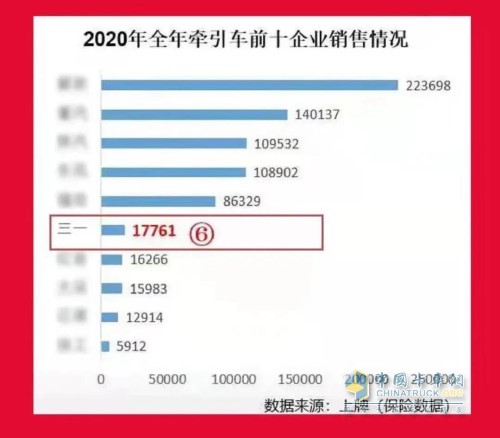 三一重卡2020年?duì)恳囦N量已躋身行業(yè)前6