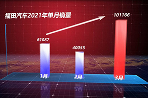 刷新商用車行業(yè)紀(jì)錄！福田汽車3月銷量破10萬，回款達(dá)129億