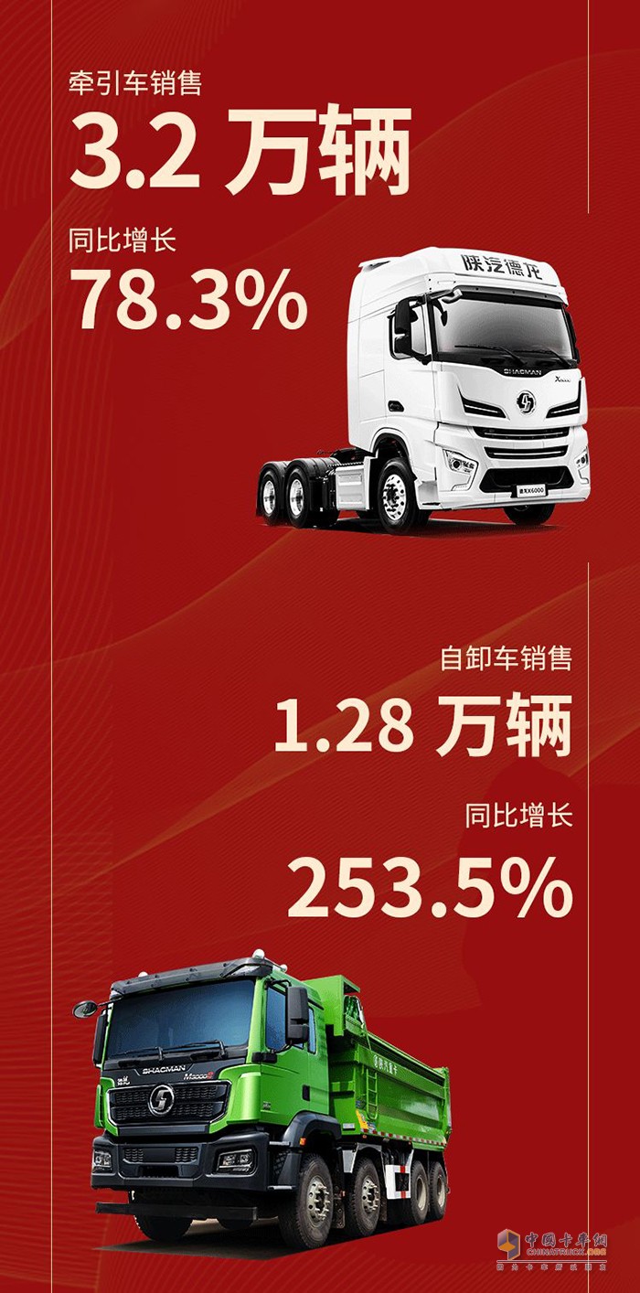 陜汽重卡國(guó)內(nèi)民品三月單月銷量創(chuàng)新高