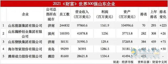 濰柴動力,世界500強,發(fā)動機