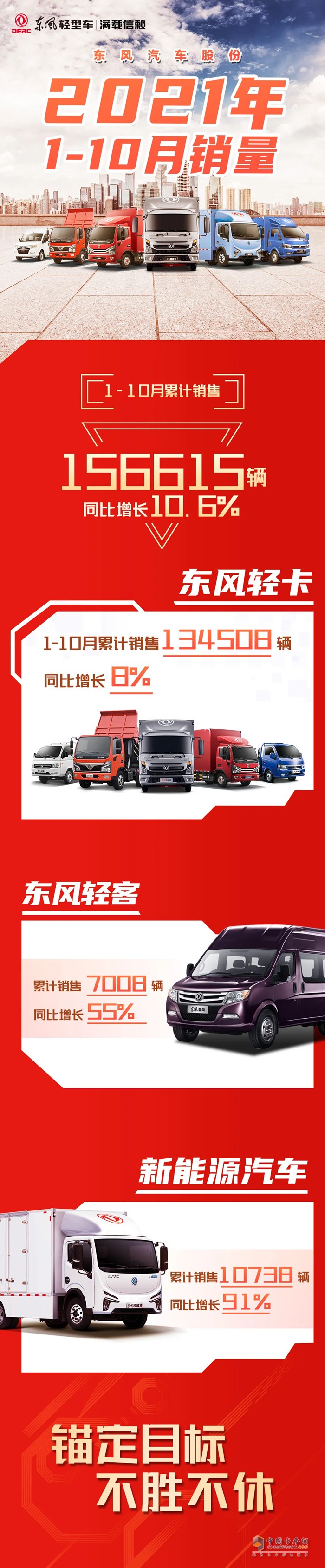 東風(fēng)汽車股份2021年1-10月份累計銷售156615輛，同比增長10.6%。