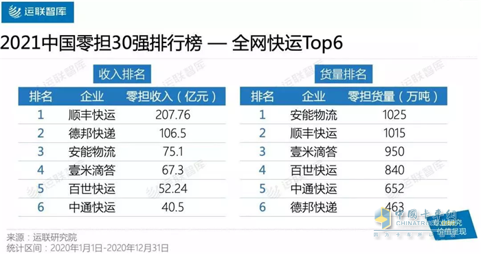 2021中國(guó)零擔(dān)30強(qiáng)排行榜--全網(wǎng)快運(yùn)Top6