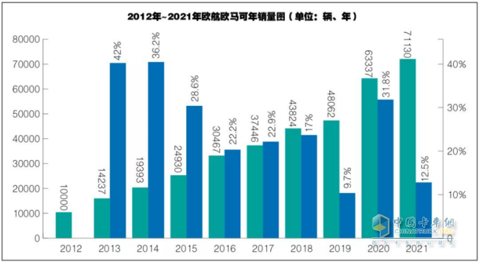 2012-2021年歐航歐馬可年銷量圖（單位：輛、年）