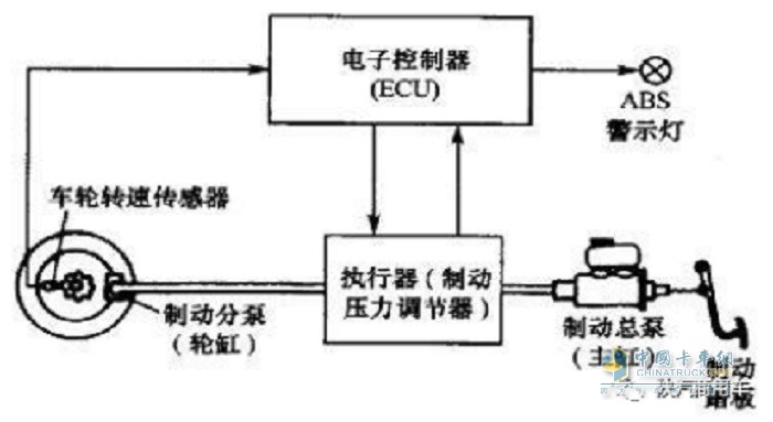 陜汽商用車 防抱死系統(tǒng) 卡車知識(shí)