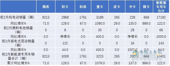 2022年前2月新能源專用車各類細(xì)分市場(chǎng)銷量及同比