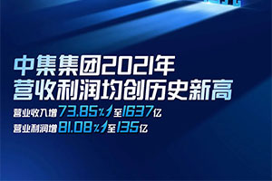 中集2021年營收1637億 大幅度刷新歷史最佳業(yè)績