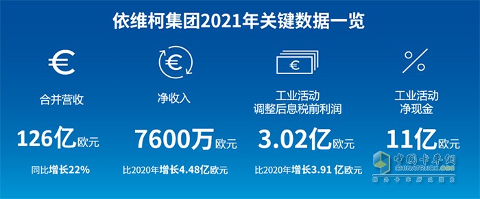 依維柯集團(tuán) 全球訂單 合并營收