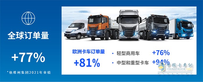 依維柯集團(tuán) 全球訂單 合并營收