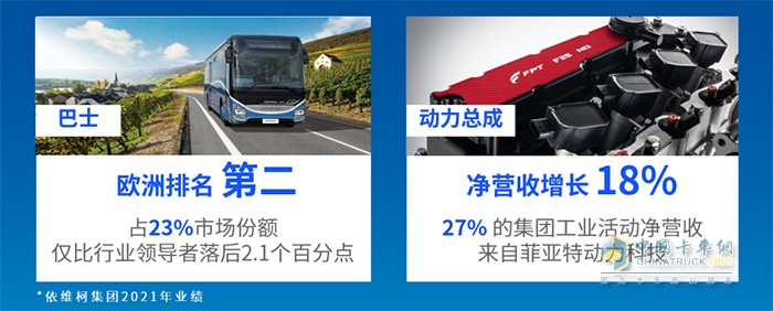 依維柯集團(tuán) 全球訂單 合并營收