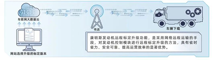 康明斯中國 遠程標定 發(fā)動機