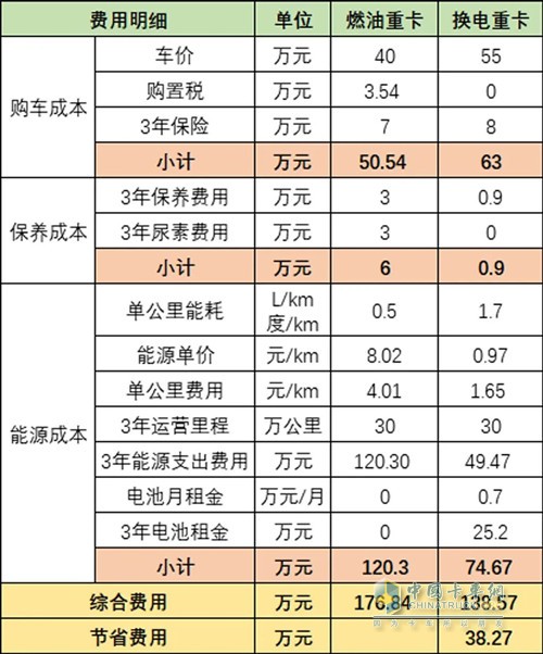 算筆賬，換電重卡到底劃不劃算？
