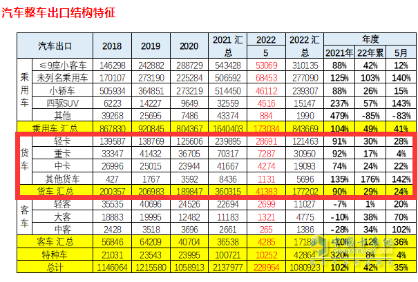 截圖1，2022年5月及1-5月卡車出口(來源：中國汽車流通協(xié)會海關數(shù)據(jù))