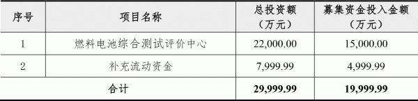 總投資2.2億元！募資1.5億元！億華通建設(shè)燃料電池綜合測(cè)試評(píng)價(jià)中心
