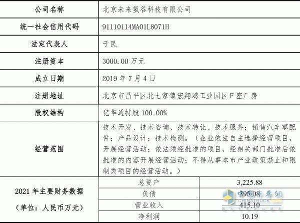 總投資2.2億元！募資1.5億元！億華通建設(shè)燃料電池綜合測(cè)試評(píng)價(jià)中心