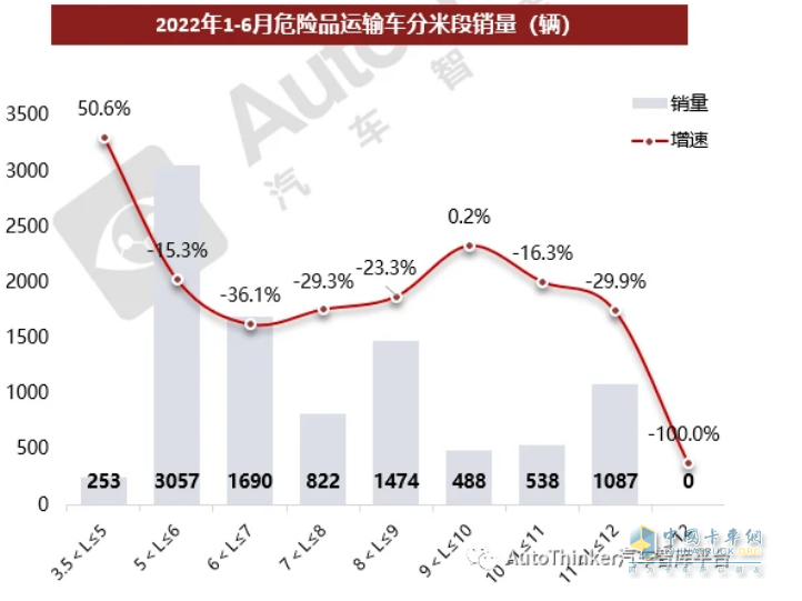 截圖3，按車身長度段劃分，2022年上半年危化品各細分車型銷量及同比