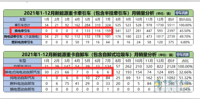 截圖1,2022年1-7月?lián)Q電重卡(含換電牽引車和換電自卸車，其他換電車型未實現(xiàn)銷售，來源電車資源)