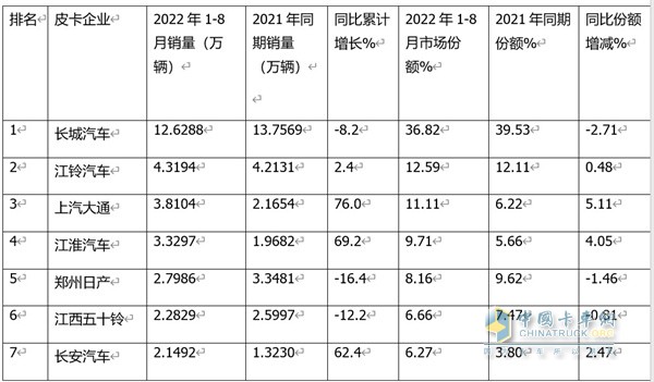 皮卡銷售  1-8銷量特點(diǎn)分析