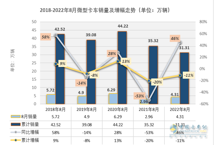 截圖1，近5年8月及1-8月微卡銷量及同比(來源：公開信息)