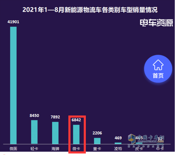 截圖2,2021年1-8月新能源(電動(dòng))微卡銷量(數(shù)據(jù)來源：電車資源提供的終端上牌信息)