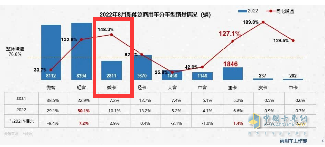 截圖3, 2022年8月電動(dòng)微卡銷量及同比(數(shù)據(jù)來源：乘聯(lián)會(huì)商用車工作部提供的終端上牌信息)