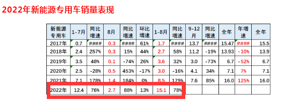截圖1，2022年8月及1-8月新能源專用車銷量及同比(來源：中國汽車流通協(xié)會上牌信息)
