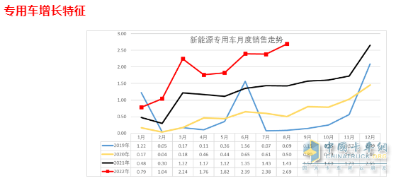 截圖2，2022年及近年各月新能源專用車銷量(數(shù)據(jù)來源：中國汽車流通協(xié)會上牌信息)