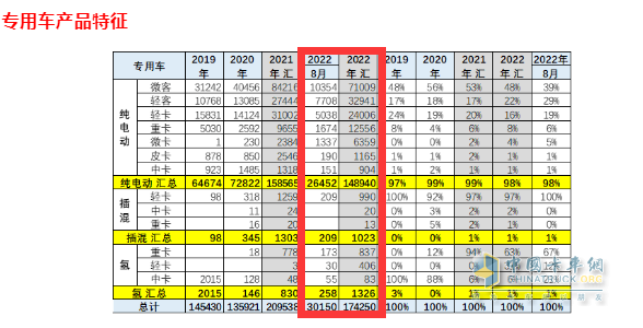 截圖3,2022年8月及1-8月新能源專用車各細(xì)分市場銷量(數(shù)據(jù)來源：中國汽車流通協(xié)會上牌信息)