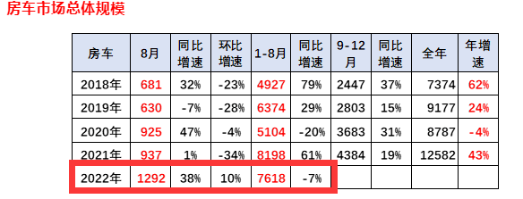 截圖1，近年房車銷量數(shù)據(jù)，來源：中國汽車流通協(xié)會上牌