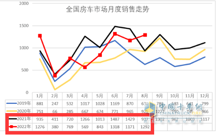 截圖2，2022年1-8月與去年同期各月房車銷量(來源：中國汽車流通協(xié)會上牌數(shù)據(jù))