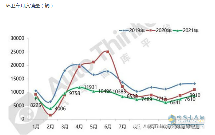 截圖1，2021年各月環(huán)衛(wèi)車銷量(數(shù)據(jù)來源：汽車智庫)